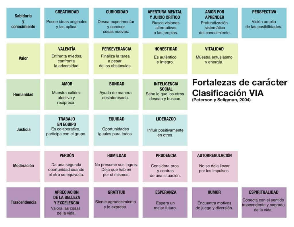 Lista de virtudes y fortalezas